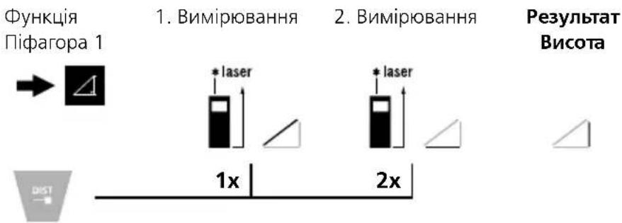 Функция Піфагора 1 1. Вимірювання 2. Вимірювання Результат Висота * laser * laser 1x 2x