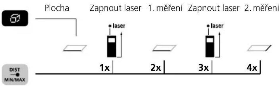 Plocha Zapnout laser 1. měření Zapnout laser 2. měření 1x 2x 3x 4x DIST MIN/MAX