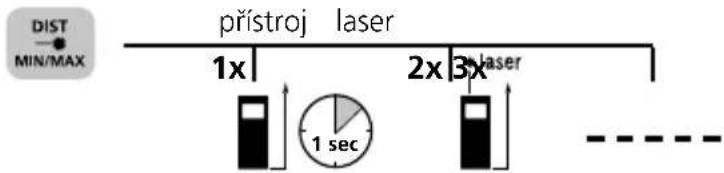 DIST MIN/MAX přístroj laser 1x 2x 3x laser 1 sec -- - - - -