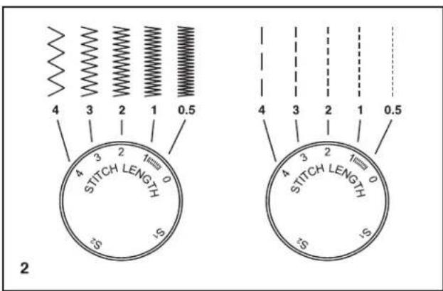 4 3 2 1 0.5 STITCH LENGTH 4 3 2 1 0.5 °S° S STITCH LENGTH 4 3 2 1 0.5