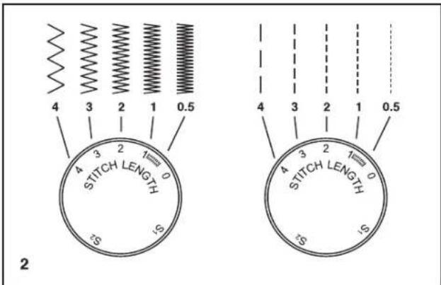 4 3 2 1 0.5 STITCH LENGTH 4 3 2 1 0.5 STITCH LENGTH 4 3 2 1 0.5