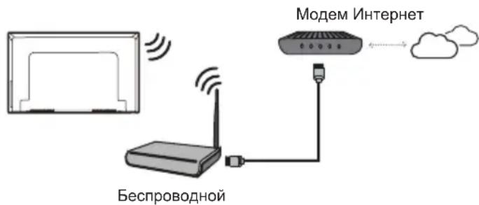 Модем Интернет Беспроводной