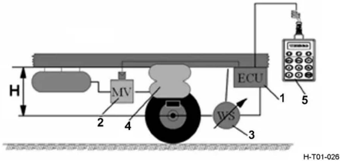 Dongfeng DFH4180 (2019) - Working principle of ECAS - 1
