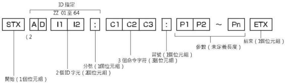 ID 指定 ZZ 01 至 64 STX A D I1 I2 ; C1 C2 C3 : P1 P2 ~ Pn ETX (2) (2個ID字元(2個位元組) 分號(1個位元組) 冒號(1個位元組) 參數(未定義長度) 結束(1個位元組) 開始(1個位元組)