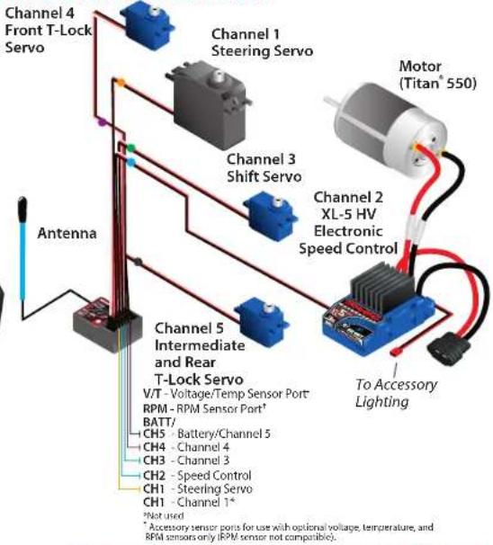 Channel 4 Front T-Lock Servo Channel 1 Steering Servo Motor (Titan® 550) Channel 3 Shift Servo Channel 2 XL-5 HV Electronic Speed Control Antenna Channel 5 Intermediate and Rear T-Lock Servo V/T - Voltage/Temp Sensor Port RPM - RPM Sensor Port* BATT/ CH5 - Battery/Channel 5 CH4 - Channel 4 CH3 - Channel 3 CH2 - Speed Control CH1 - Steering Servo CH1 - Channel 1* *Not used * Accessory sensor ports for use with optional voltage, temperature, and RPM sensors only (RPM sensor not compatible).