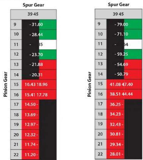 Traxxas Mercedes-Benz G 63 AMG - Gearing Compatibility Chart: - 1