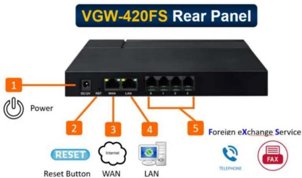 VGW-420FS Rear Panel 1 Power DC12V RST WAN LAN 0 1 2 3 2 3 4 5 Foreign eXchange Service RESET Internet LAN Reset Button WAN LAN TELEPHONE FAX