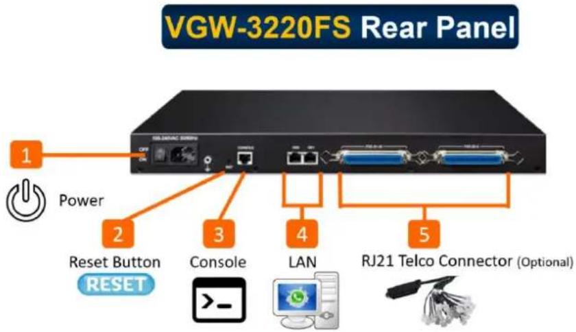 VGW-3220FS Rear Panel 1 Power 2 Reset Button RESET Console 3 LAN 4 RJ21 Telco Connector (Optional) 5