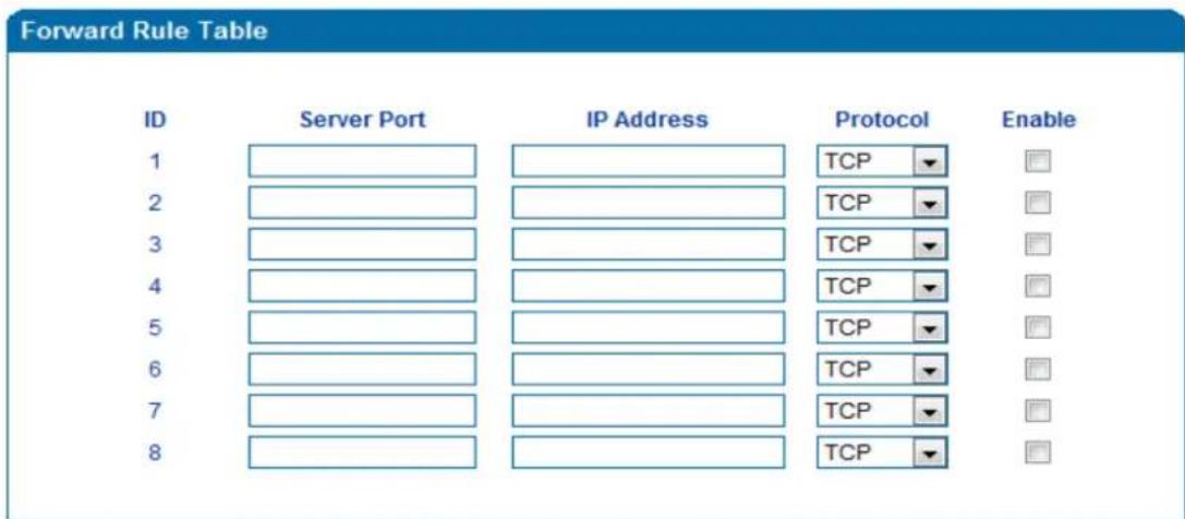 Forward Rule Table ID Server Port IP Address Protocol Enable 1 TCP 2 TCP 3 TCP 4 TCP 5 TCP 6 TCP 7 TCP 8 TCP