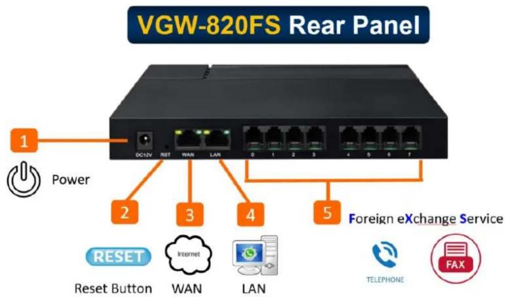 VGW-820FS Rear Panel 1 Power DC12V RST WAN LAN 0 1 2 3 4 5 6 7 2 3 4 5 Foreign eXchange Service RESET Internet LAN Reset Button WAN LAN TELEPHONE FAX