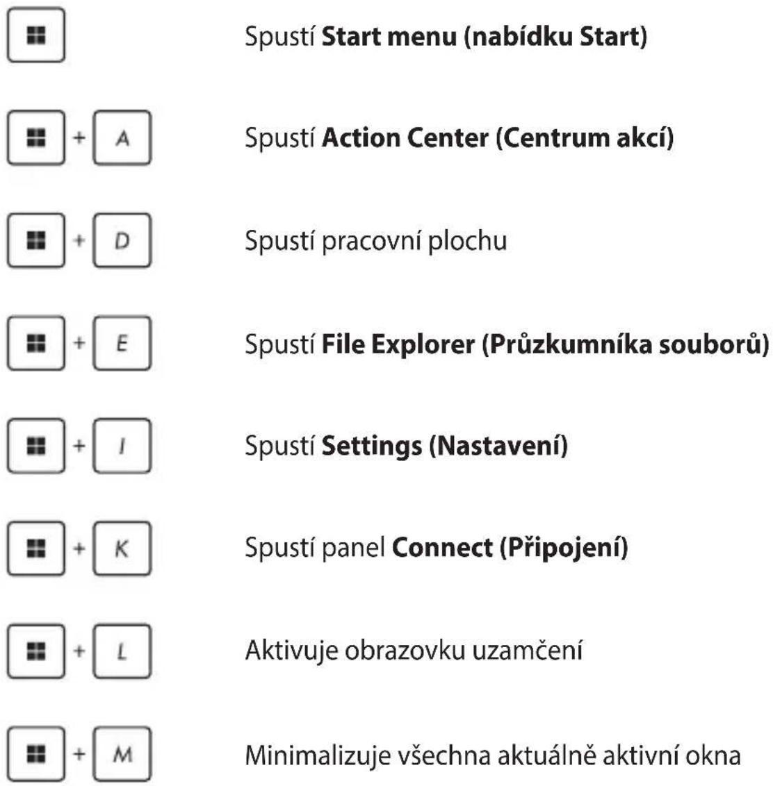 Spustí Start menu (nabídku Start) Spustí Action Center (Centrum akcí) Spustí pracovní plochu Spustí File Explorer (Průzkumníka souborů) Spustí Settings (Nastavení) Spustí panel Connect (Připojení) Aktivuje obrazovku uzamčení Minimalizuje všechna aktuálně aktivní okna