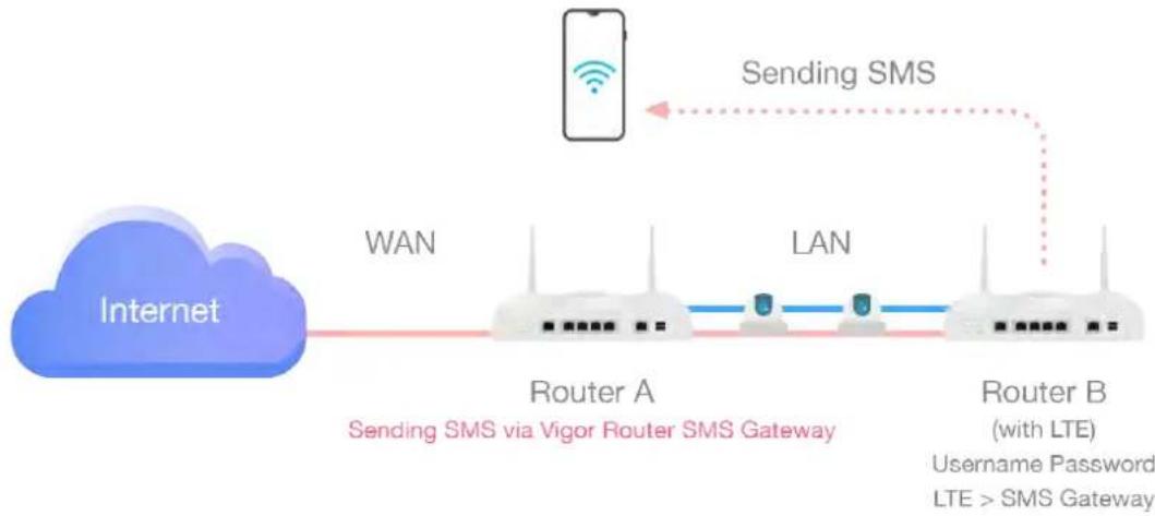 Draytek Vigor 2927ac - II-7-4 SMS Gateway - 2