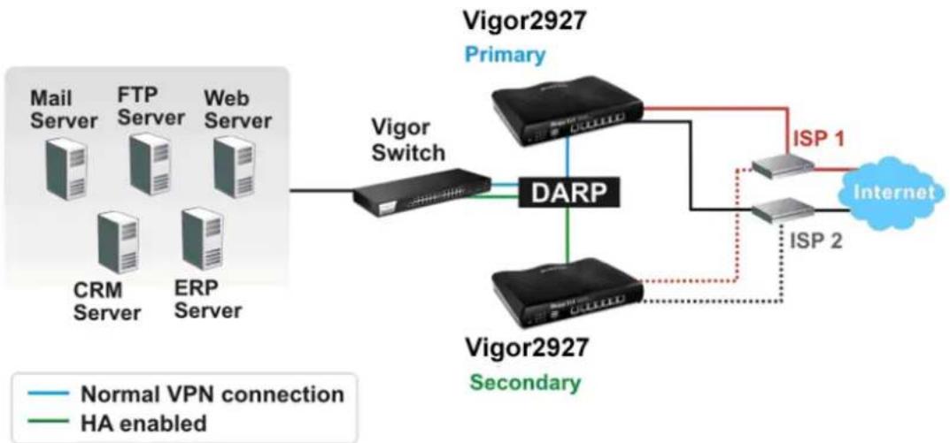 Draytek Vigor 2927ac - Example: - 1
