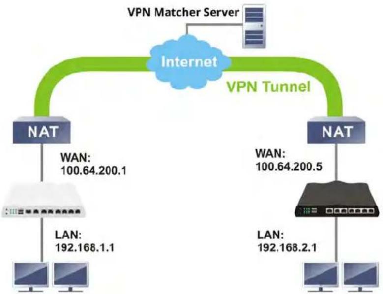 Draytek Vigor 2927ac - V-1-8 VPN Matcher Setup - 1