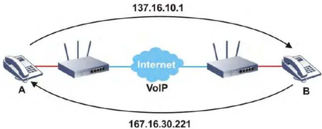 Draytek Vigor 2927ac - Peer-to-Peer - 1