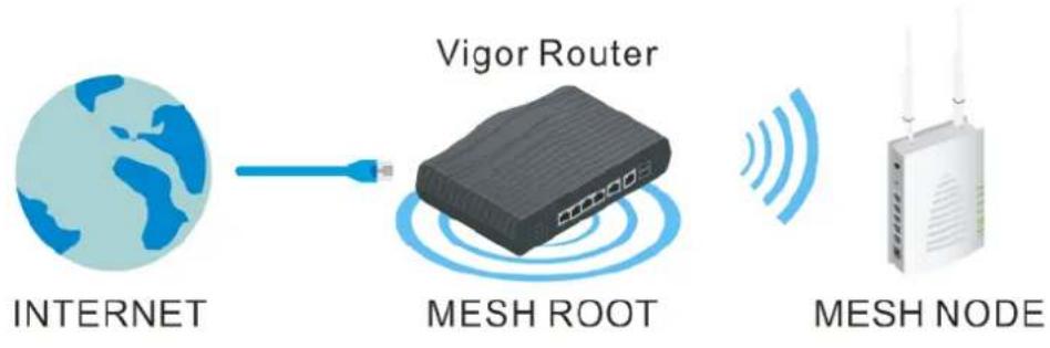 Draytek Vigor 2927ac - Mesh (R2) - 2