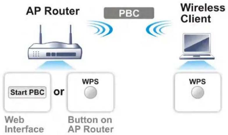 Draytek Vigor 2927ac - Using the PBC button - 1