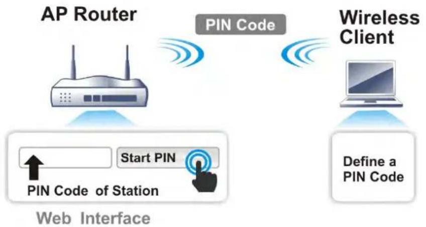 Draytek Vigor 2927ac - Using a PIN code - 1