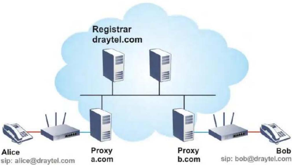 Draytek Vigor 2927ac - Calling via SIP Servers - 1