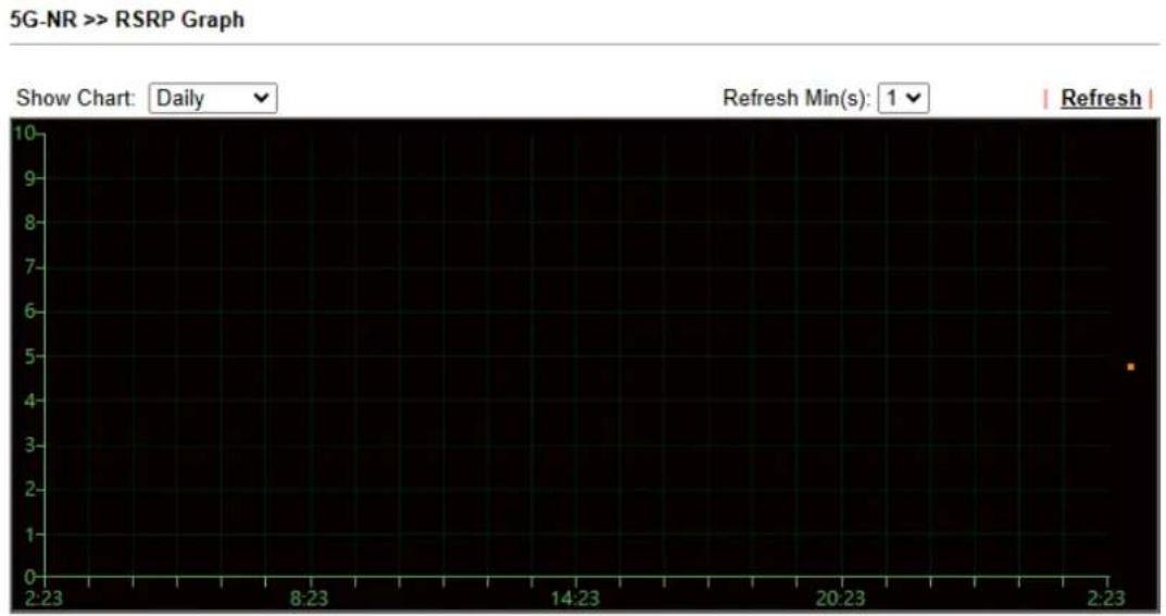 Draytek Vigor 2927ac - II-7-7 RSRP Graph - 1