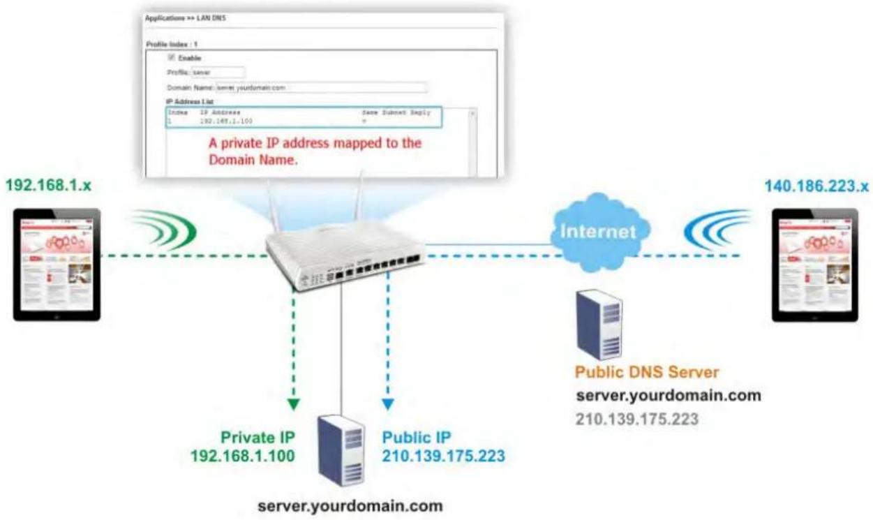 Draytek Vigor 2927ac - II-5-2 LAN DNS / DNS Forwarding - 1