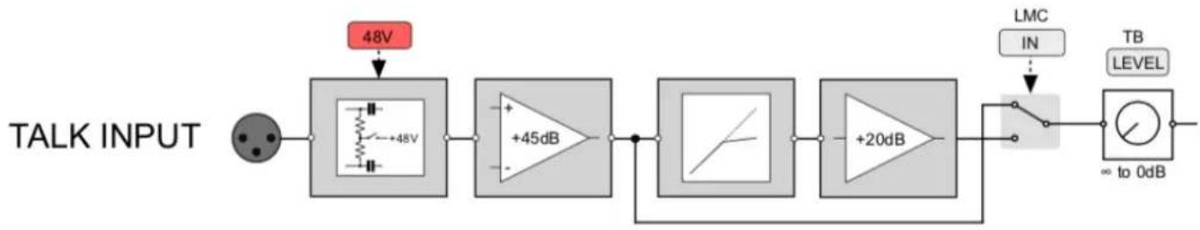 Solid State Logic SiX - Talk Input Pre-amplifier and LMC - 1