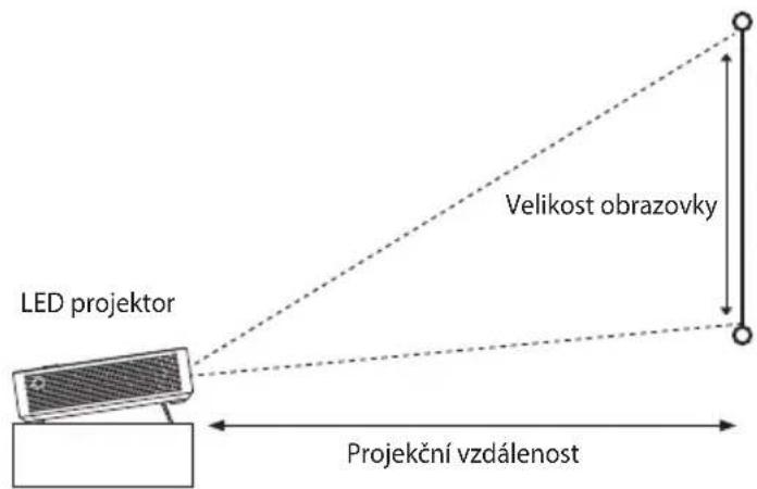 LED projektor Velikost obrazovky Projekční vzdálenost