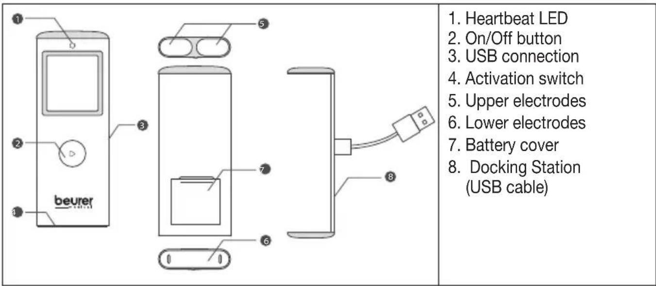 1. Heartbeat LED 2. On/Off button 3. USB connection 4. Activation switch 5. Upper electrodes 6. Lower electrodes 7. Battery cover 8. Docking Station (USB cable)
