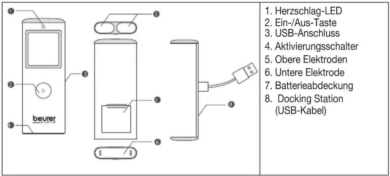 1. Herzschlag-LED 2. Ein-/Aus-Taste 3. USB-Anschluss 4. Aktivierungsschalter 5. Obere Elektroden 6. Untere Elektrode 7. Batterieabdeckung 8. Docking Station (USB-Kabel)