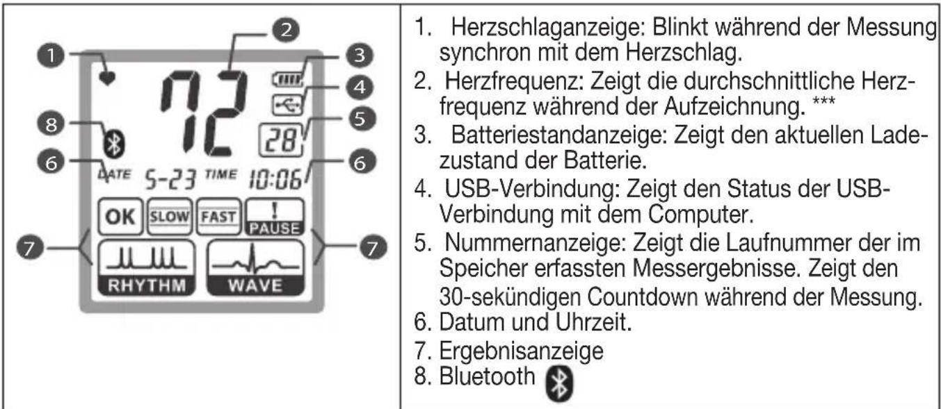 1. Herzschlaganzeige: Blinkt während der Messung synchron mit dem Herzschlag. 2. Herzfrequenz: Zeigt die durchschnittliche Herz- frequenz während der Aufzeichnung. *** 3. Batteriestandanzeige: Zeigt den aktuellen Lade- zustand der Batterie. 4. USB-Verbindung: Zeigt den Status der USB- Verbindung mit dem Computer. 5. Nummernanzeige: Zeigt die Laufnummer der im Speicher erfassten Messergebnisse. Zeigt den 30-sekündigen Countdown während der Messung. 6. Datum und Uhrzeit. 7. Ergebnisanzeige 8. Bluetooth