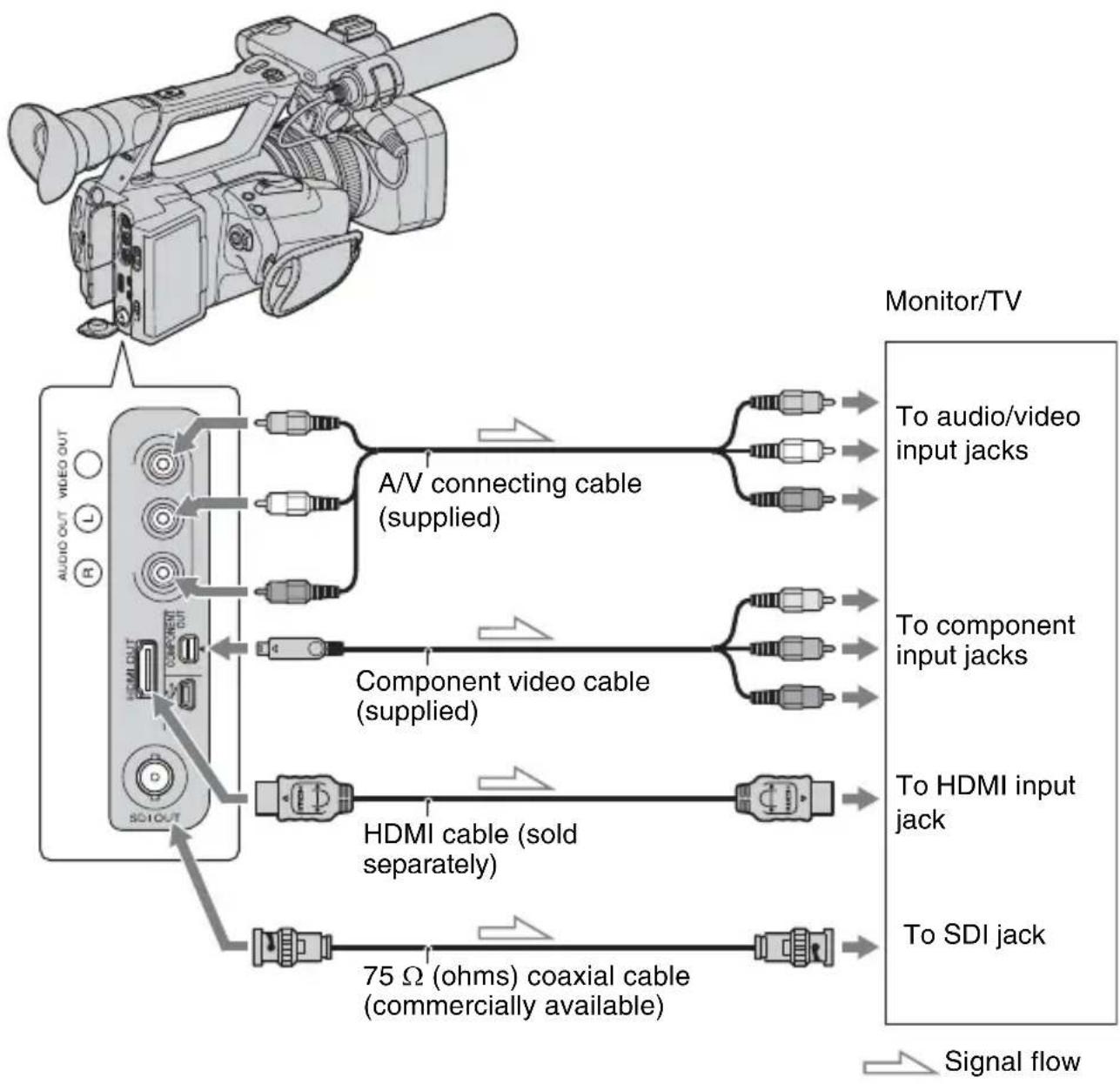 SONY HXR-NX5M - Connecting a monitor or a TV - 1