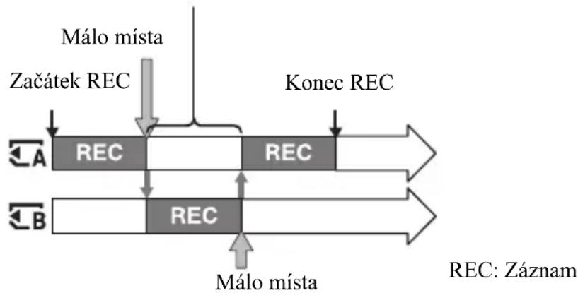 SONY HXR-NX200 - Souvislé nahrávání na pamětové karty (průběžná změna úložiště během záznamu) - 1