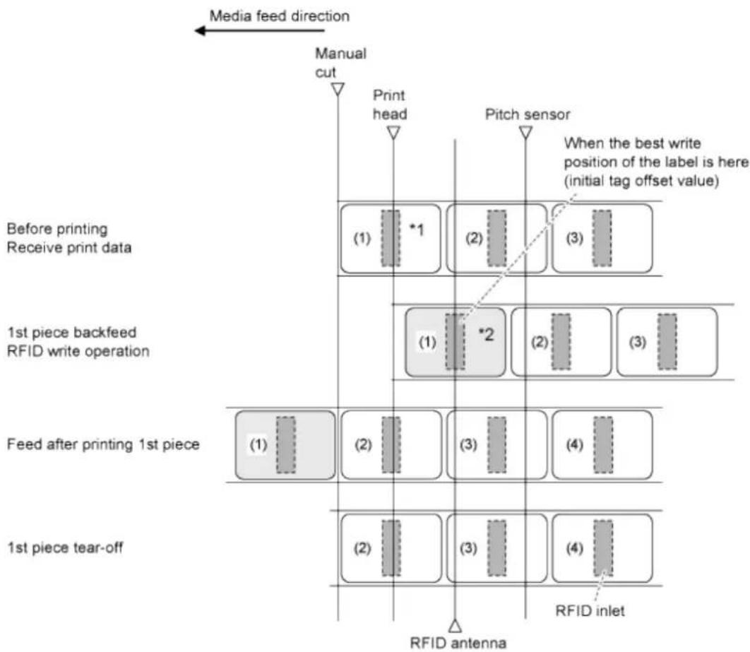 SATO CL4NX Plus - Operation 45: RFID Write with Tear-Off Mode (Tag Offset = 0) (CL4NX only) - 1