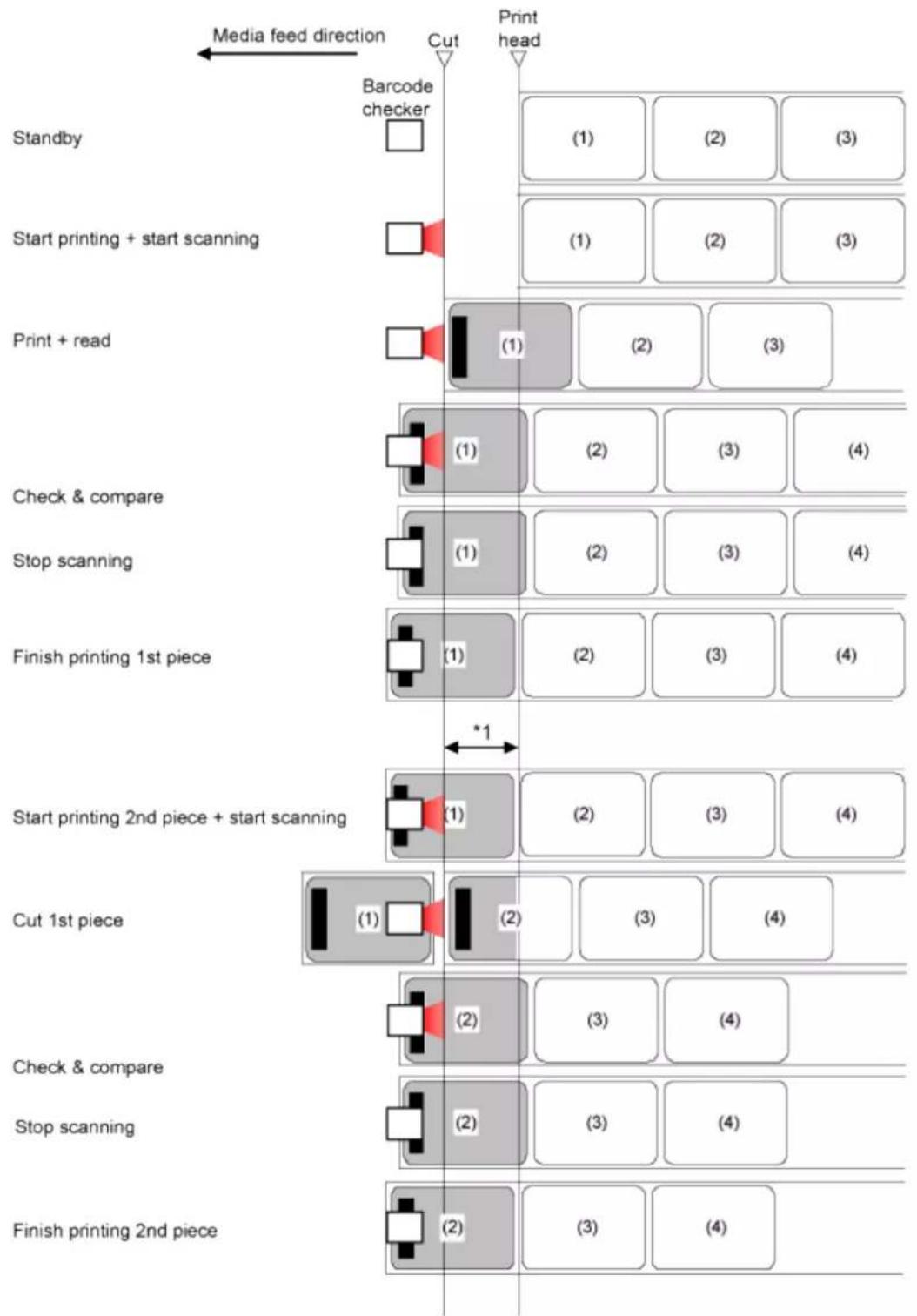 SATO CL4NX Plus - Operations When the Barcode Check Function Is Enabled - 4