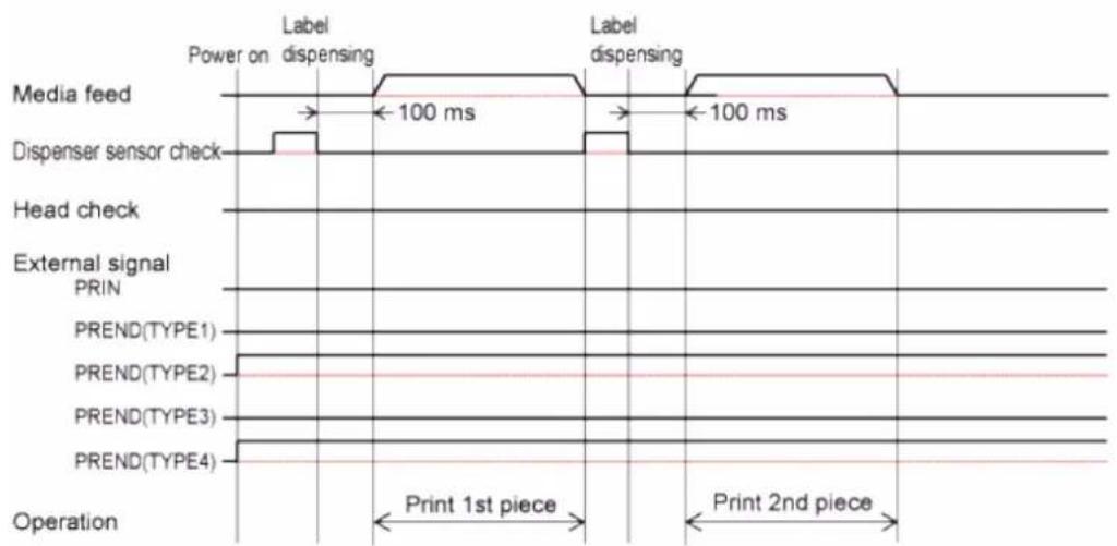 SATO CL4NX Plus - Operations in Dispenser Mode - 3