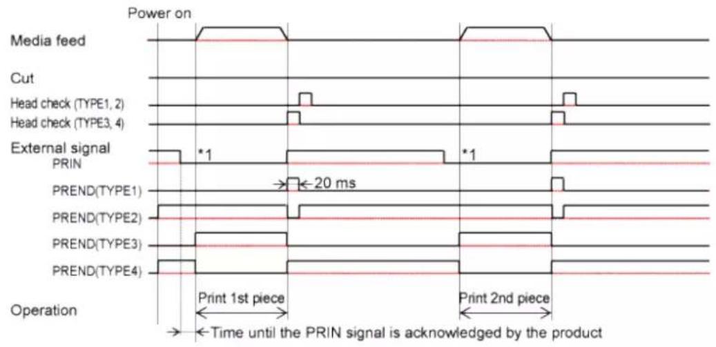 SATO CL4NX Plus - Operation 4: Continuous Mode with Pulse Input (Head Check Enabled) - 3