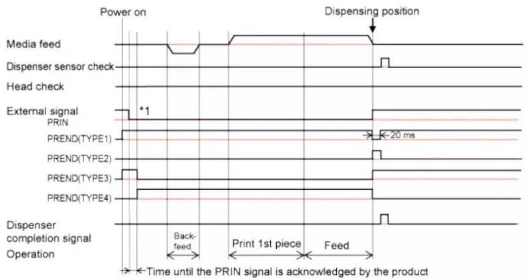 SATO CL4NX Plus - Operation 37: Dispenser Mode, Backfeed Before Printing, with Pulse Input, and with the Dispenser Completion Signal (Head Check Disabled) - 2