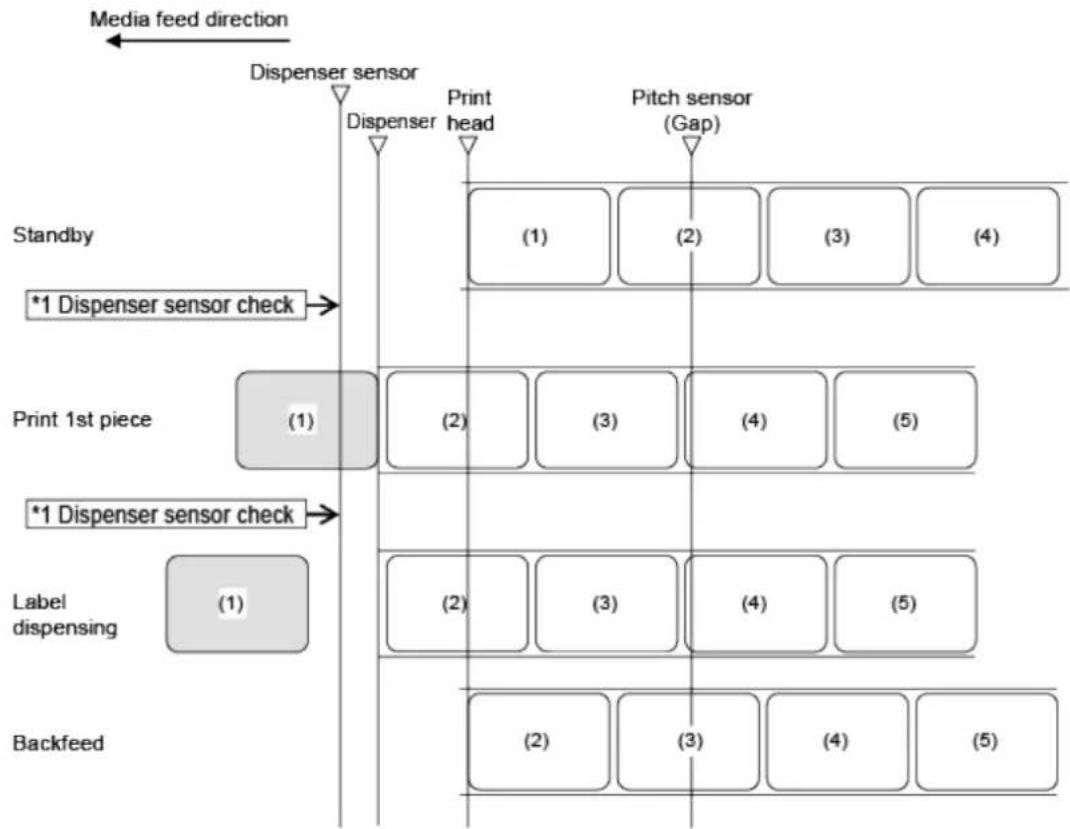 SATO CL4NX Plus - Operation 25: Dispenser Mode, Backfeed After Printing, and Without Pulse Input (Head Check Disabled) - 1