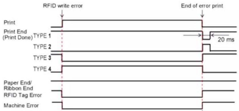 SATO CL4NX Plus - RFID Error and Reset Timing - 8
