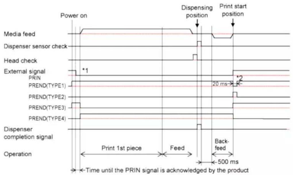 SATO CL4NX Plus - Operation 35: Dispenser Mode, Backfeed After Printing, with Pulse Input, and with the Dispenser Completion Signal (Head Check Disabled) - 2