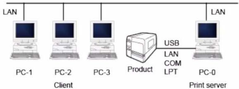 SATO CL4NX Plus - Printer Driver Sharing Function - 1