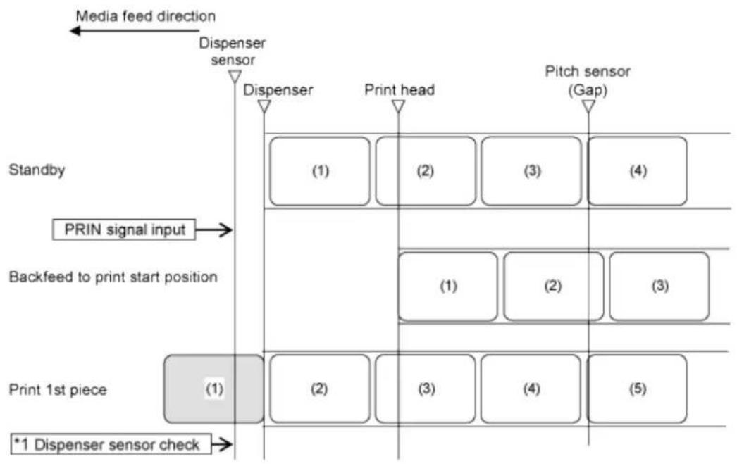 SATO CL4NX Plus - Operation 38: Dispenser Mode, Backfeed Before Printing, with Pulse Input, and with the Dispenser Completion Signal (Head Check Enabled) - 1