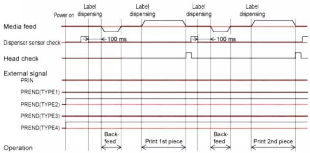 SATO CL4NX Plus - Operation 28: Dispenser Mode, Backfeed Before Printing, and Without Pulse Input (Head Check Enabled) - 3