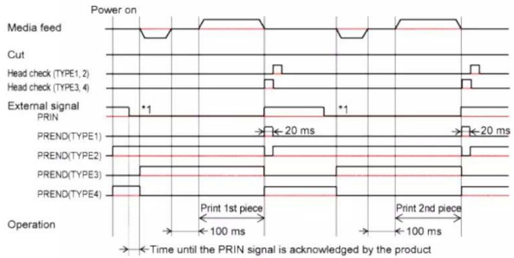 SATO CL4NX Plus - Operation 8: Tear-Off Mode with Pulse Input (Head Check Enabled) - 3