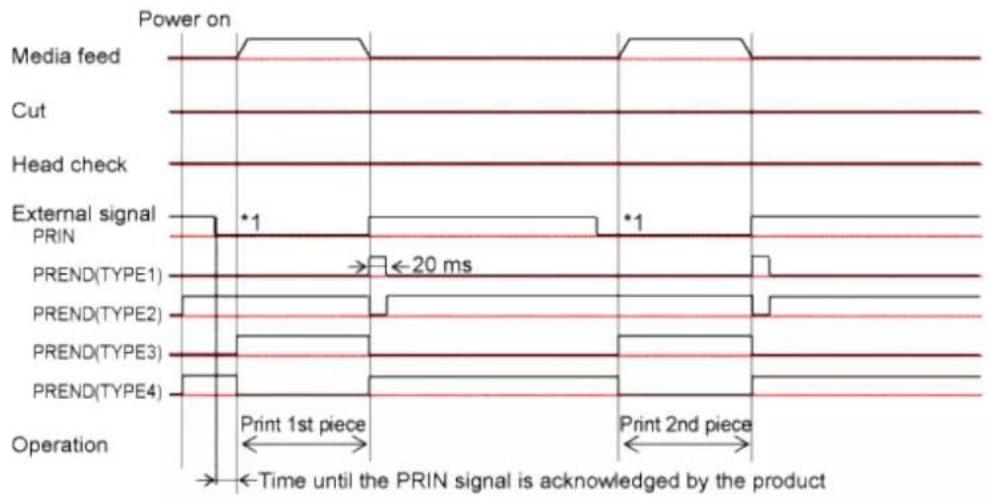 SATO CL4NX Plus - Operation 3: Continuous Mode with Pulse Input (Head Check Disabled) - 3