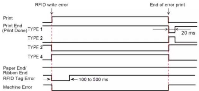 SATO CL4NX Plus - RFID Error and Reset Timing - 5