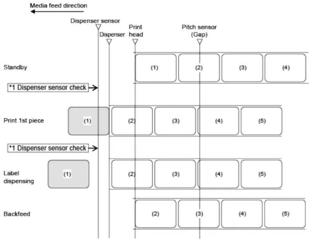 SATO CL4NX Plus - Operation 26: Dispenser Mode, Backfeed After Printing, and Without Pulse Input (Head Check Enabled) - 1