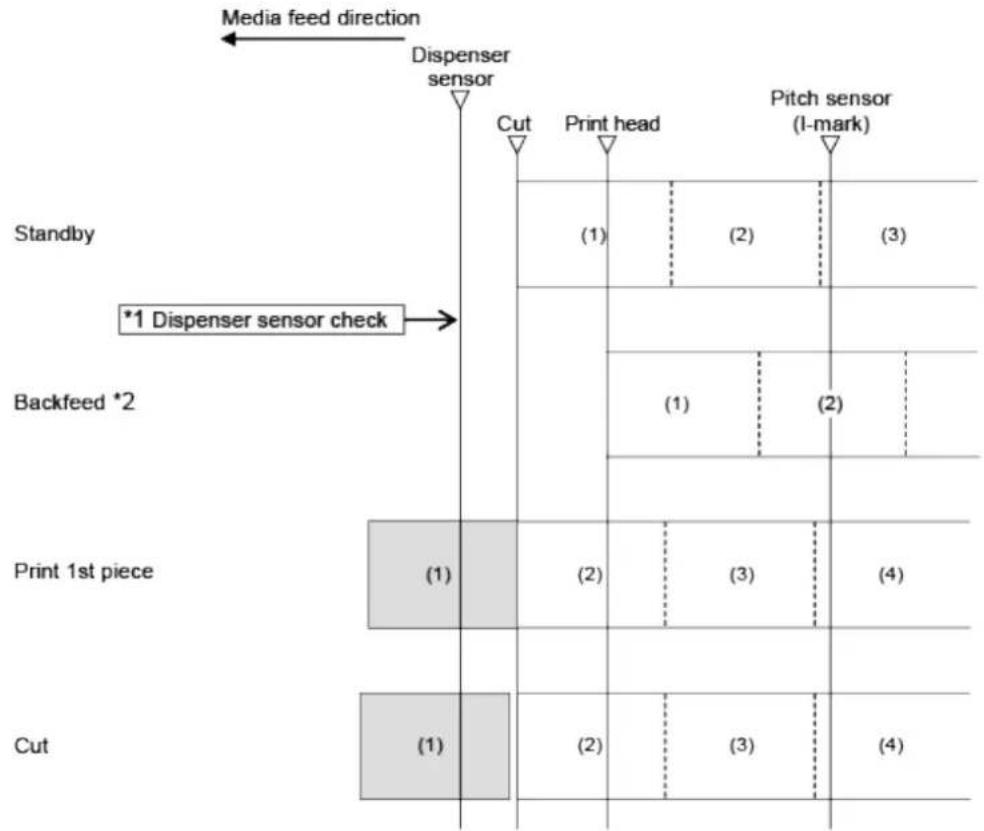 SATO CL4NX Plus - Operations in Linerless Mode (CL4NX only) - 1