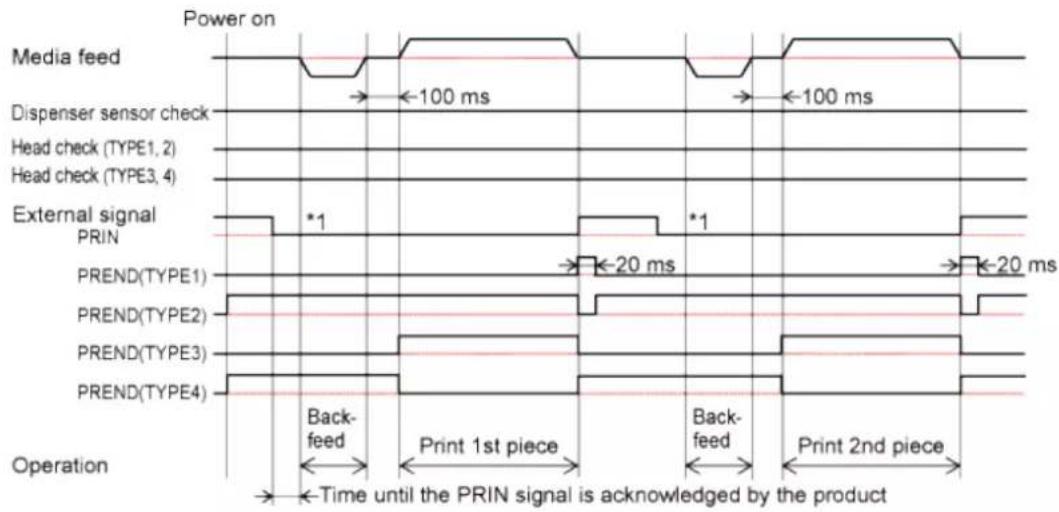 SATO CL4NX Plus - Operation 33: Dispenser Mode, Backfeed Before Printing, and with Pulse Input (Head Check Disabled) - 2