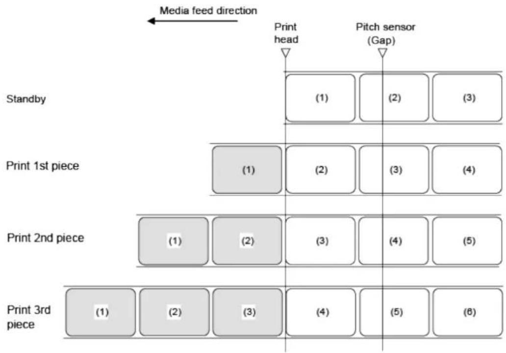 SATO CL4NX Plus - Operation - 1